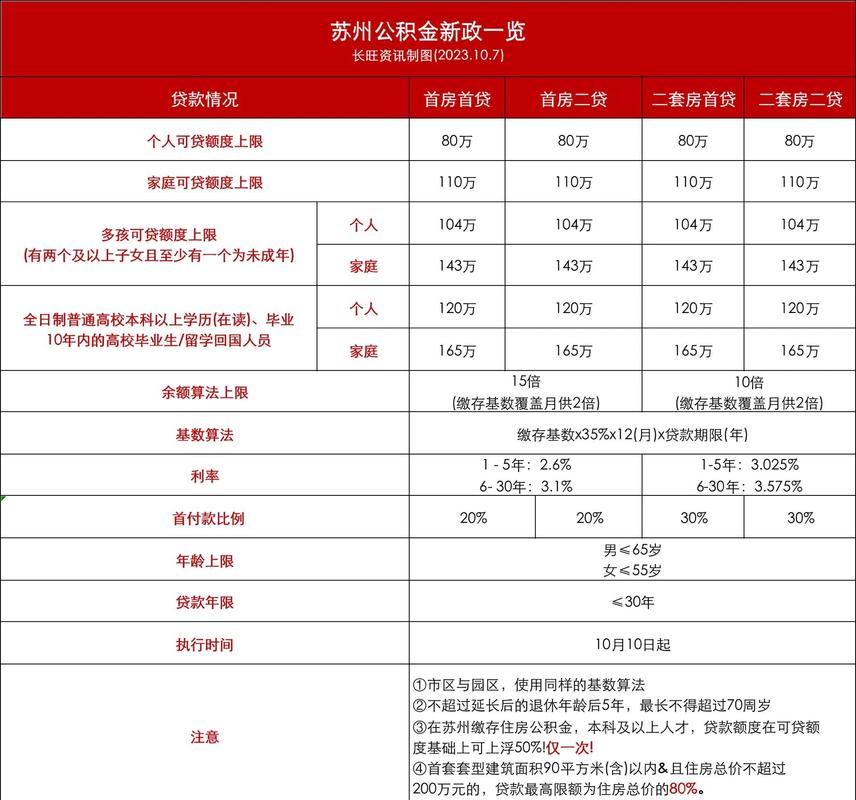 公积金余额